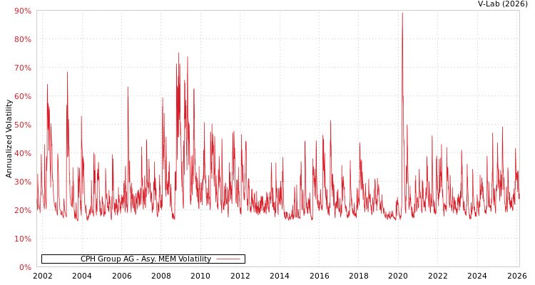 graph of CPH Group AG AMEM