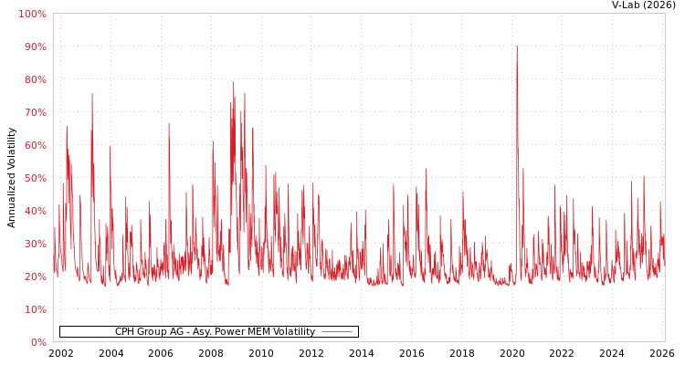 graph of CPH Group AG APMEM
