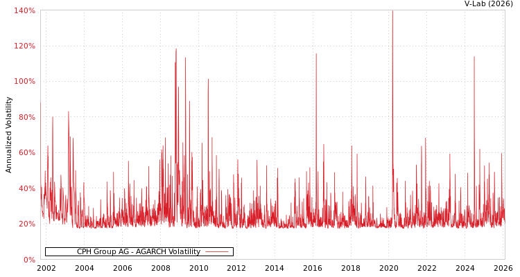 graph of CPH Group AG AGARCH