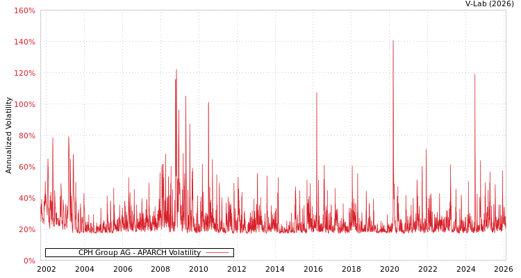 graph of CPH Group AG APARCH