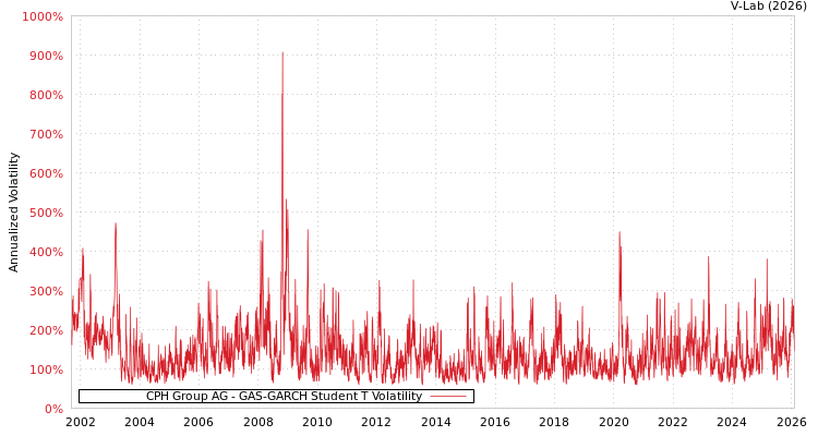 graph of CPH Group AG GAS-GARCH-T
