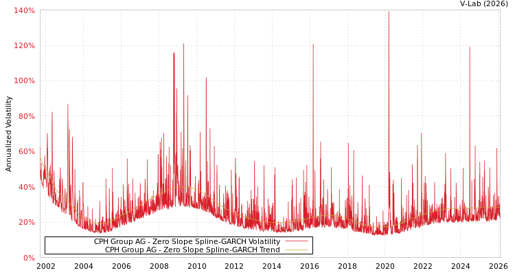 graph of CPH Group AG S0GARCH