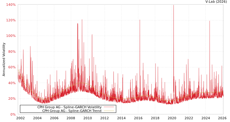 graph of CPH Group AG SGARCH