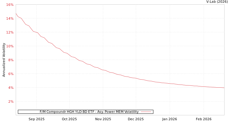 graph of F/M Compoundr HGH YLD BD ETF APMEM