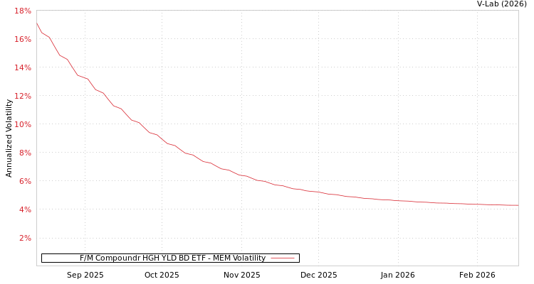 graph of F/M Compoundr HGH YLD BD ETF MEM