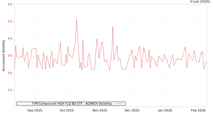 graph of F/M Compoundr HGH YLD BD ETF AGARCH