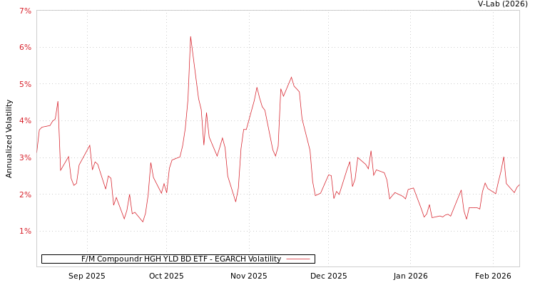graph of F/M Compoundr HGH YLD BD ETF EGARCH