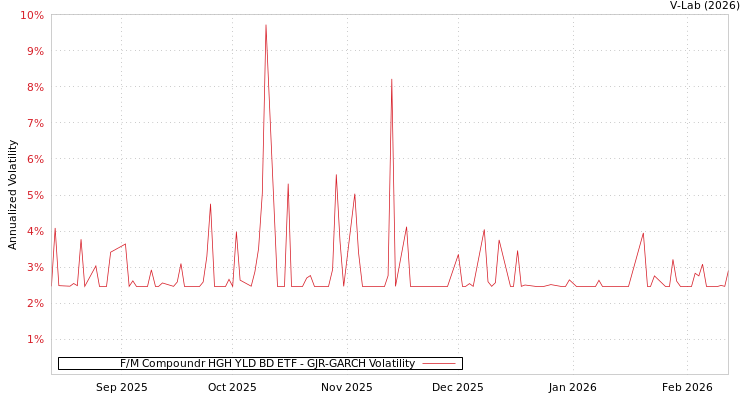 graph of F/M Compoundr HGH YLD BD ETF GJR-GARCH