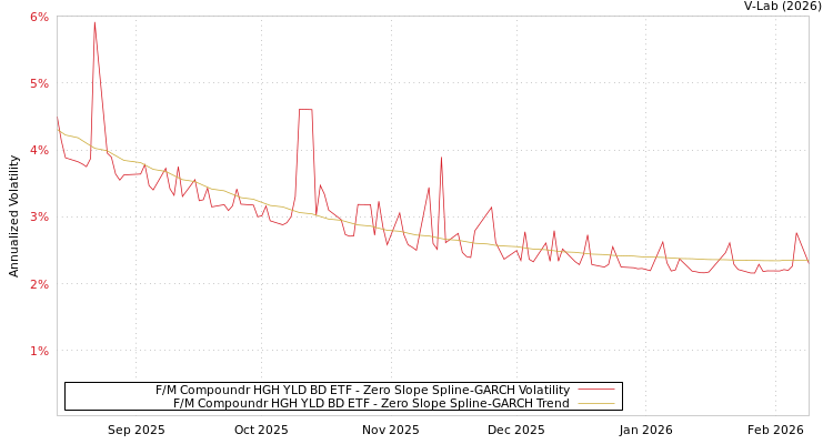 graph of F/M Compoundr HGH YLD BD ETF S0GARCH