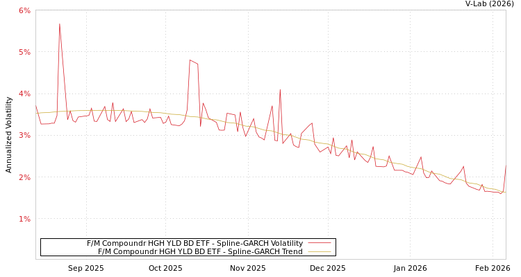 graph of F/M Compoundr HGH YLD BD ETF SGARCH