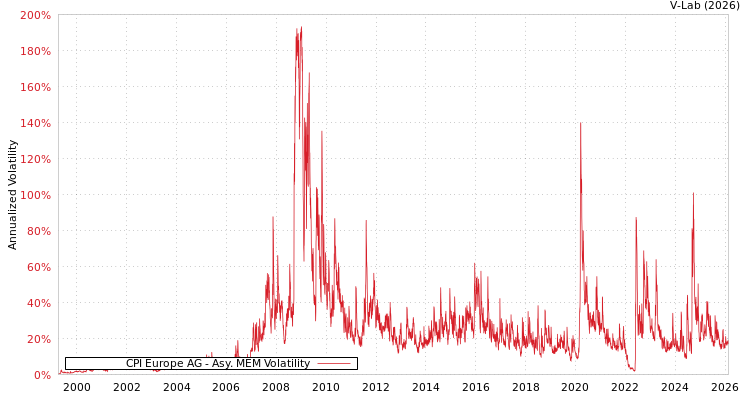 graph of CPI Europe AG AMEM