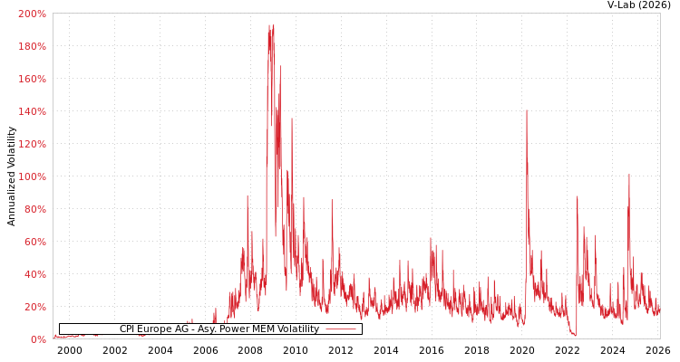 graph of CPI Europe AG APMEM