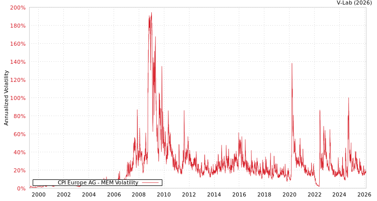 graph of CPI Europe AG MEM