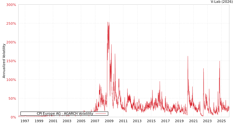 graph of CPI Europe AG AGARCH