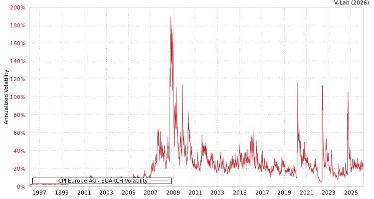 graph of CPI Europe AG EGARCH
