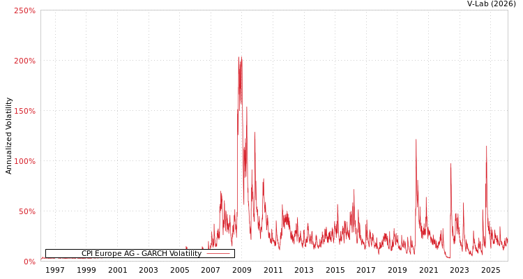 graph of CPI Europe AG GARCH