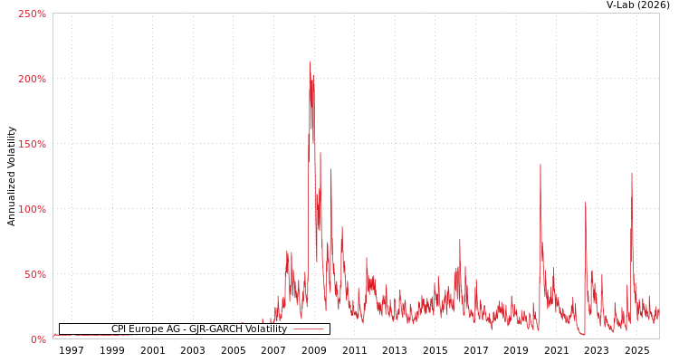 graph of CPI Europe AG GJR-GARCH