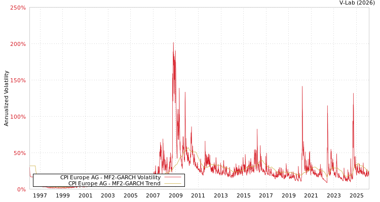 graph of CPI Europe AG MF2-GARCH
