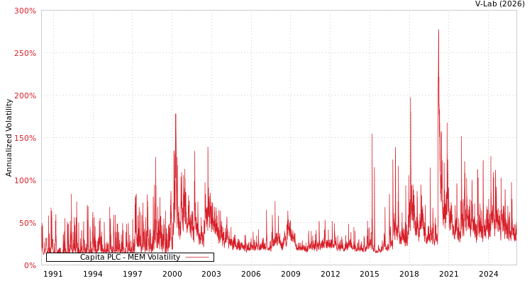 graph of Capita PLC MEM