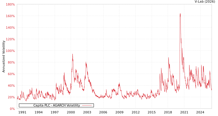 graph of Capita PLC AGARCH