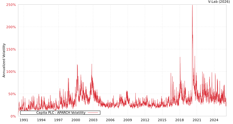 graph of Capita PLC APARCH