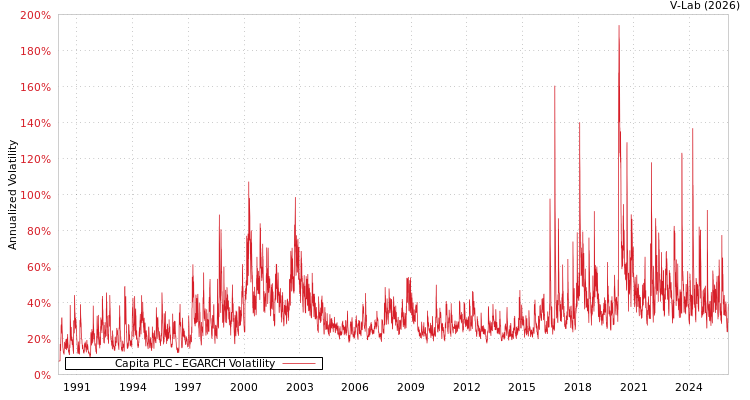 graph of Capita PLC EGARCH
