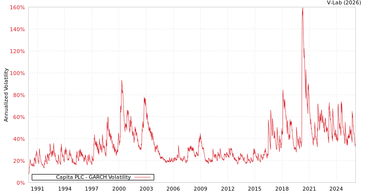 graph of Capita PLC GARCH
