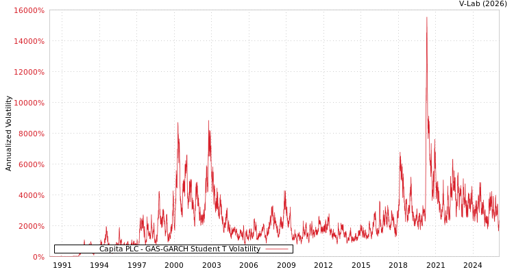 graph of Capita PLC GAS-GARCH-T