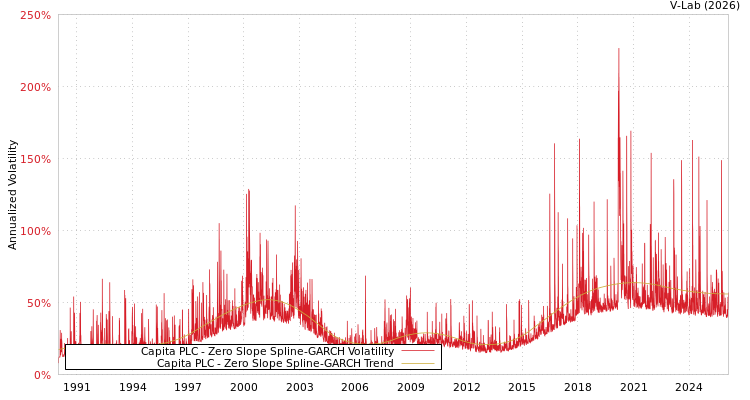 graph of Capita PLC S0GARCH