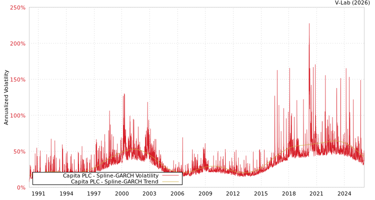 graph of Capita PLC SGARCH
