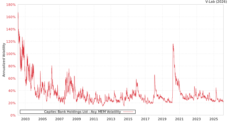 graph of Capitec Bank Holdings Ltd AMEM