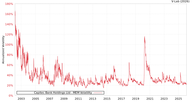 graph of Capitec Bank Holdings Ltd MEM