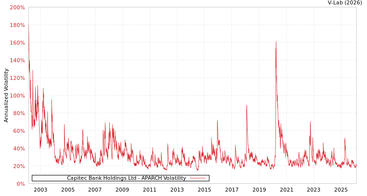 graph of Capitec Bank Holdings Ltd APARCH
