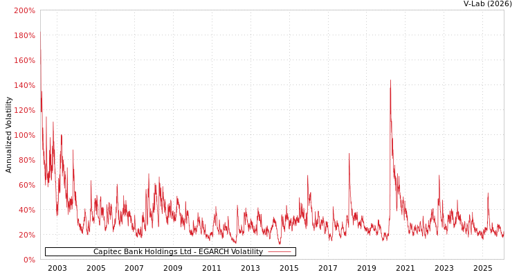 graph of Capitec Bank Holdings Ltd EGARCH