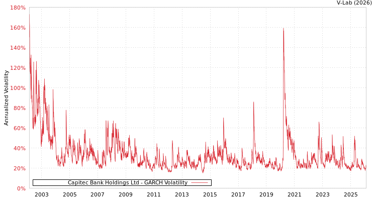 graph of Capitec Bank Holdings Ltd GARCH