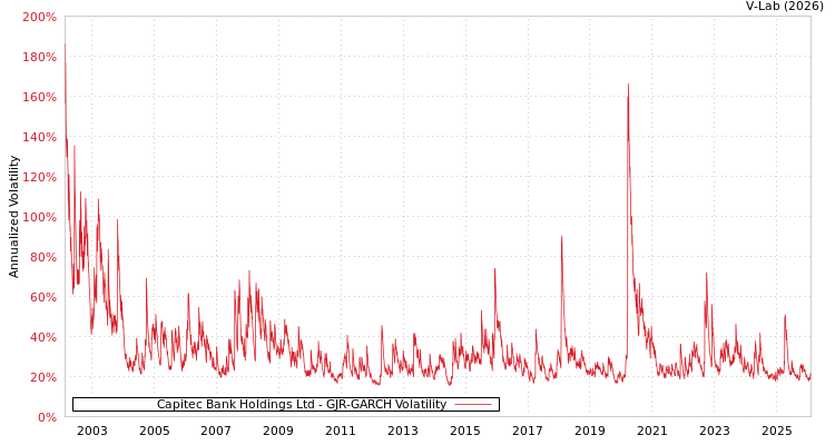 graph of Capitec Bank Holdings Ltd GJR-GARCH