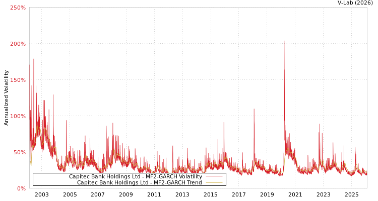 graph of Capitec Bank Holdings Ltd MF2-GARCH