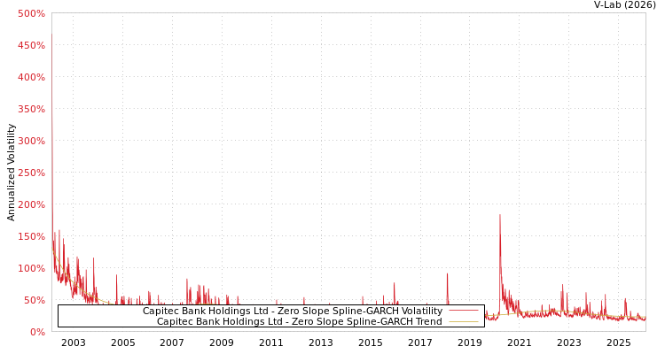 graph of Capitec Bank Holdings Ltd S0GARCH