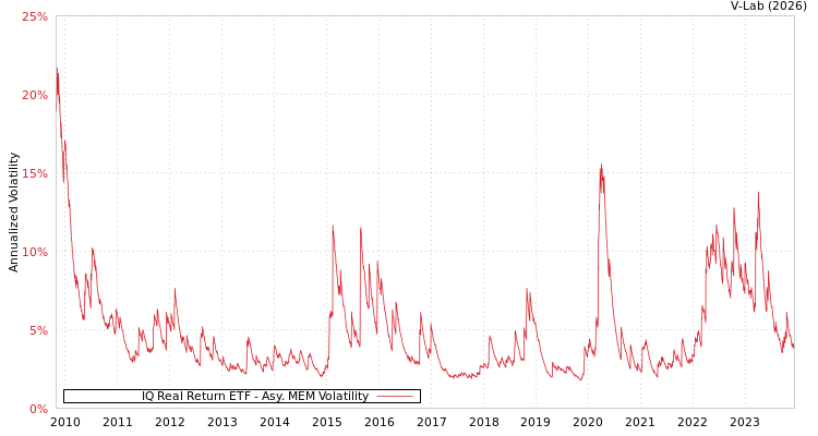 graph of IQ Real Return ETF AMEM