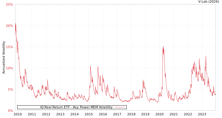 graph of IQ Real Return ETF APMEM
