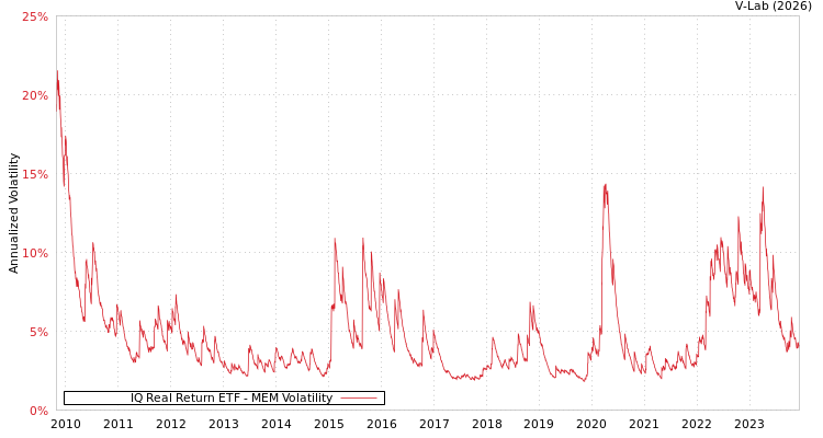 graph of IQ Real Return ETF MEM