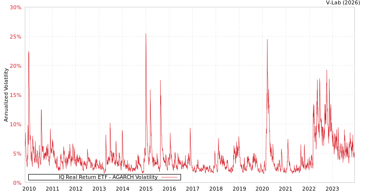graph of IQ Real Return ETF AGARCH