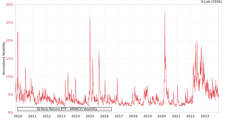 graph of IQ Real Return ETF APARCH