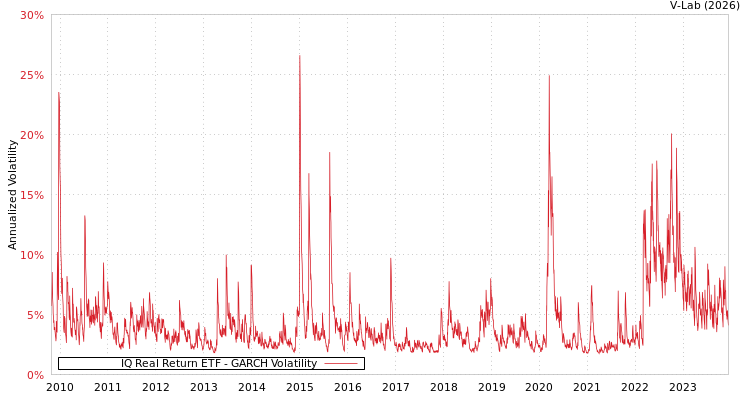 graph of IQ Real Return ETF GARCH