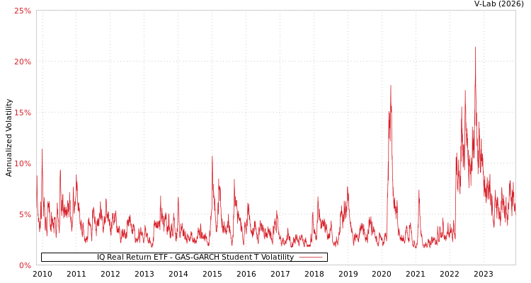 graph of IQ Real Return ETF GAS-GARCH-T