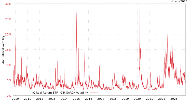 graph of IQ Real Return ETF GJR-GARCH