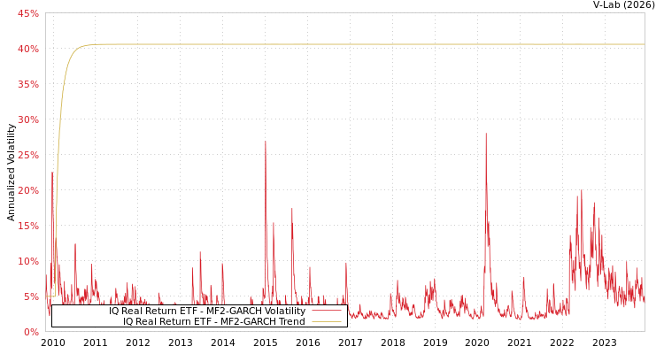 graph of IQ Real Return ETF MF2-GARCH