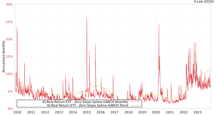 graph of IQ Real Return ETF S0GARCH
