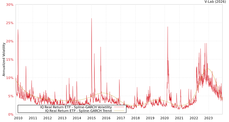 graph of IQ Real Return ETF SGARCH