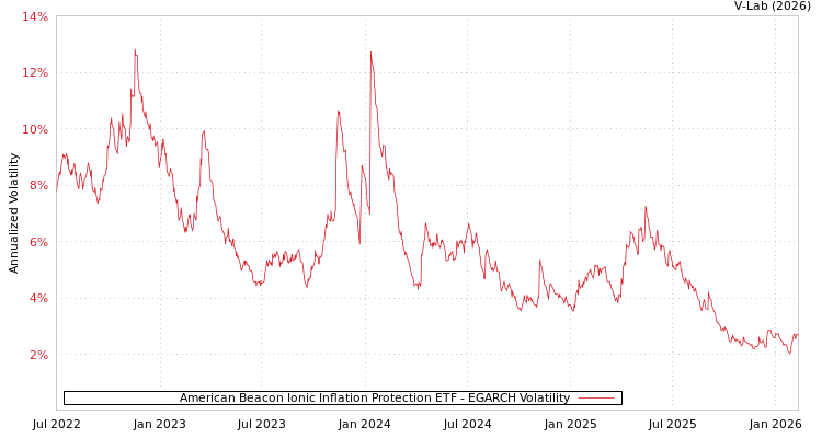 graph of American Beacon Ionic Inflation Protection ETF EGARCH